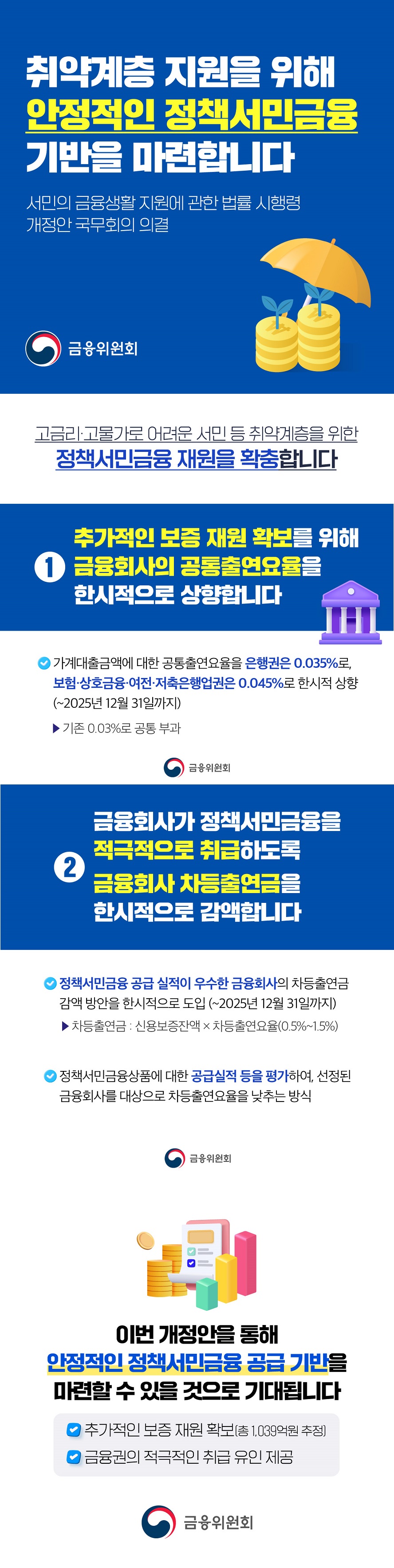 취약계층 지원을 위해 안정적인 정책서민금융 기반을 마련합니다 서민의 금융생활 지원에 관한 법률 시행령 개정안 국무회의 의결 (금융위원회) 고금리·고물가로 어려운 서민 등 취약계층을 위한 정책서민금융 재원을 확충합니다. ① 추가적인 보증 재원 확보를 위해 금융회사의 공통출연요율을 한시적으로 상향합니다. - 가계대출금액에 대한 공통출연요율을 은행권은 0.035%로, 보험·상호금융·여전·저축은행업권은 0.045%로 한시적 상향 (~2025년 12월 31일까지)  * 기존 0.03%로 공통 부과 ② 금융회사가 정책서민금융을 적극적으로 취급하도록 금융회사 차등출연금을 한시적으로 감액합니다. - 정책서민금융 공급 실적이 우수한 금융회사의 차등출연금 감액 방안을 한시적으로 도입 (~2025년 12월 31일까지)  * 차등출연금 : 신용보증잔액 X 차등출연요율(0.5%~1.5%) - 정책서민금융상품에 대한 공급실적 등을 평가하여, 선정된 금융회사를 대상으로 차등출연요율을 낮추는 방식 이번 개정안을 통해 안정적인 정책서민금융 공급 기반을 마련할 수 있을 것으로 기대됩니다. - 추가적인 보증 재원 확보(총 1,039억 원 추정) - 금융권의 적극적인 취급 유인 제공